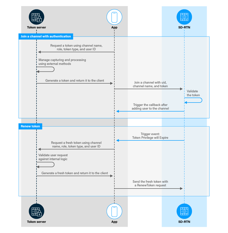 token authentication flow