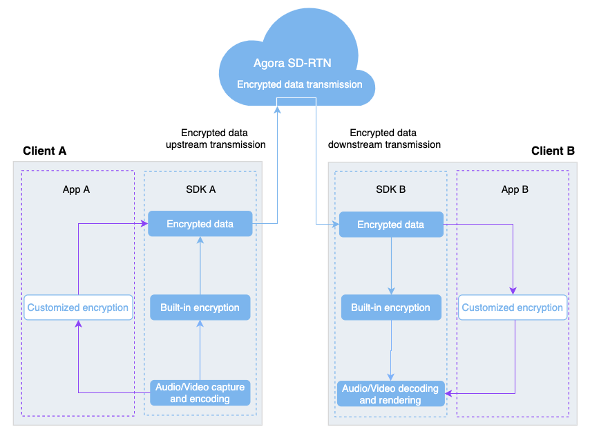 Encryptied data transmission process